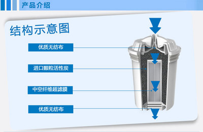 【【PHILIPS】飛利浦超濾復合濾芯 凈水器配件 廠家直銷 WP3903】價格,廠家,圖片,凈水器/純水機/凈水系統(tǒng),奔騰電器(上海)-