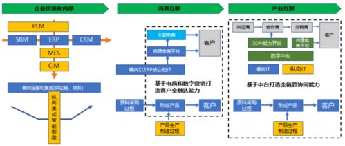 企業數字化轉型的本質 從技術應用到商業模式重塑